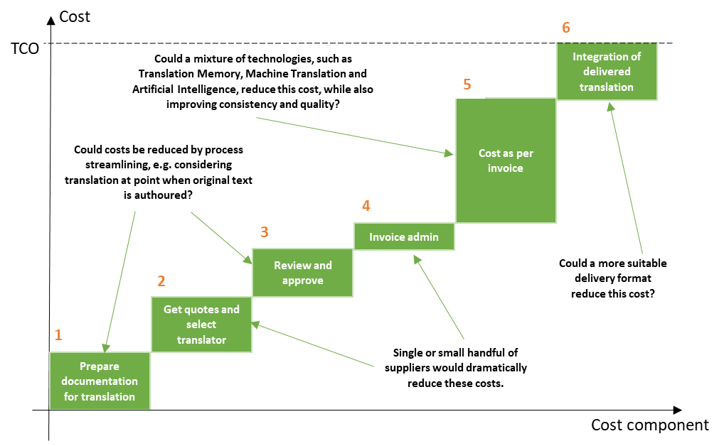 TCO-example-translaton-services - Procurement Cube