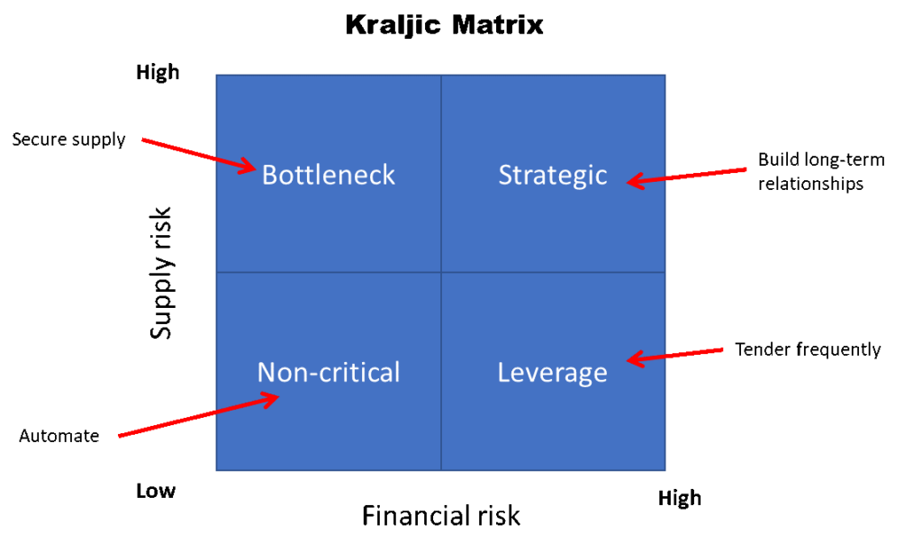 Procurement Kraljic Matrix The Kraljic Matrix Portfolio Purchasing 
